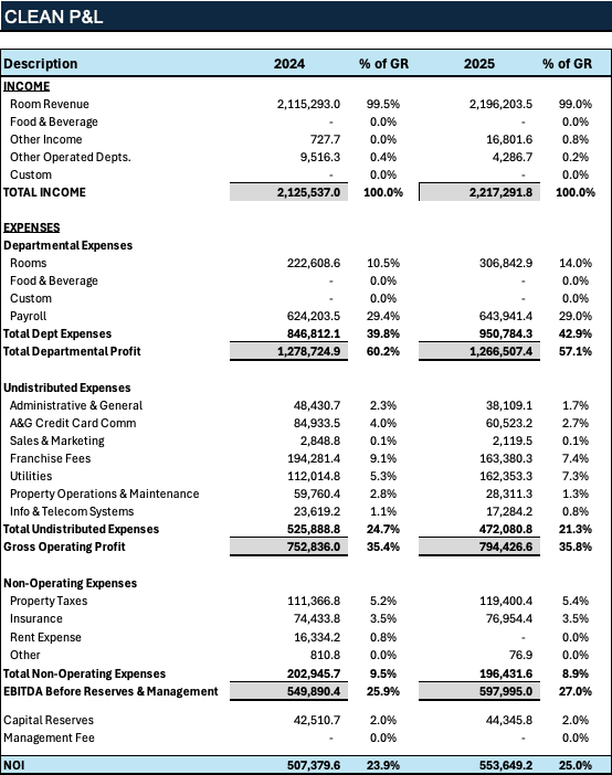 The CLEAN P&L tab: a hotel's income and expenses mapped to USALI categories, with departmental profit, gross operating profit and NOI