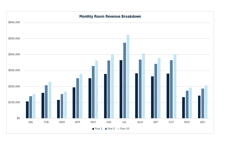 The MONTHLY REVENUE CHART printout: room revenue by month for year one, year five and year ten