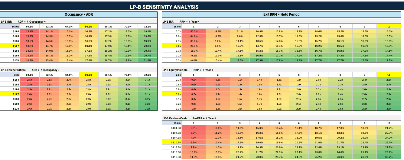 The LP-B SENSITIVITY tab: IRR and equity multiple heat maps by occupancy and ADR, and by exit revenue multiple and hold period