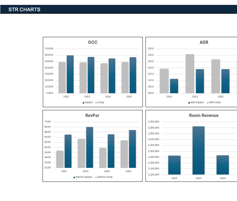 The STR CHARTS tab: occupancy, ADR, RevPAR and room revenue charts by year, subject hotel against comp set
