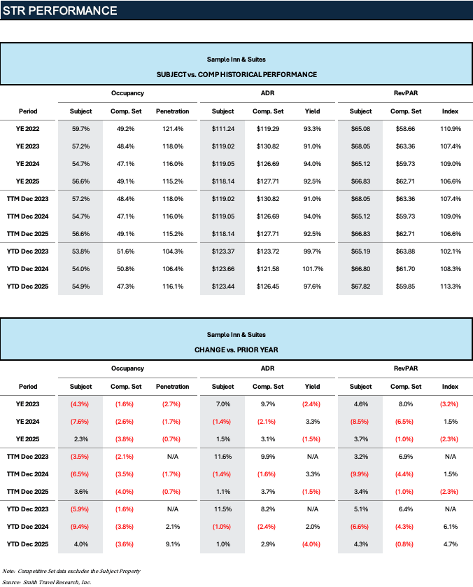 The STR PERFORMANCE tab: the hotel against its competitive set, occupancy, ADR and RevPAR with penetration, yield and RevPAR indexes